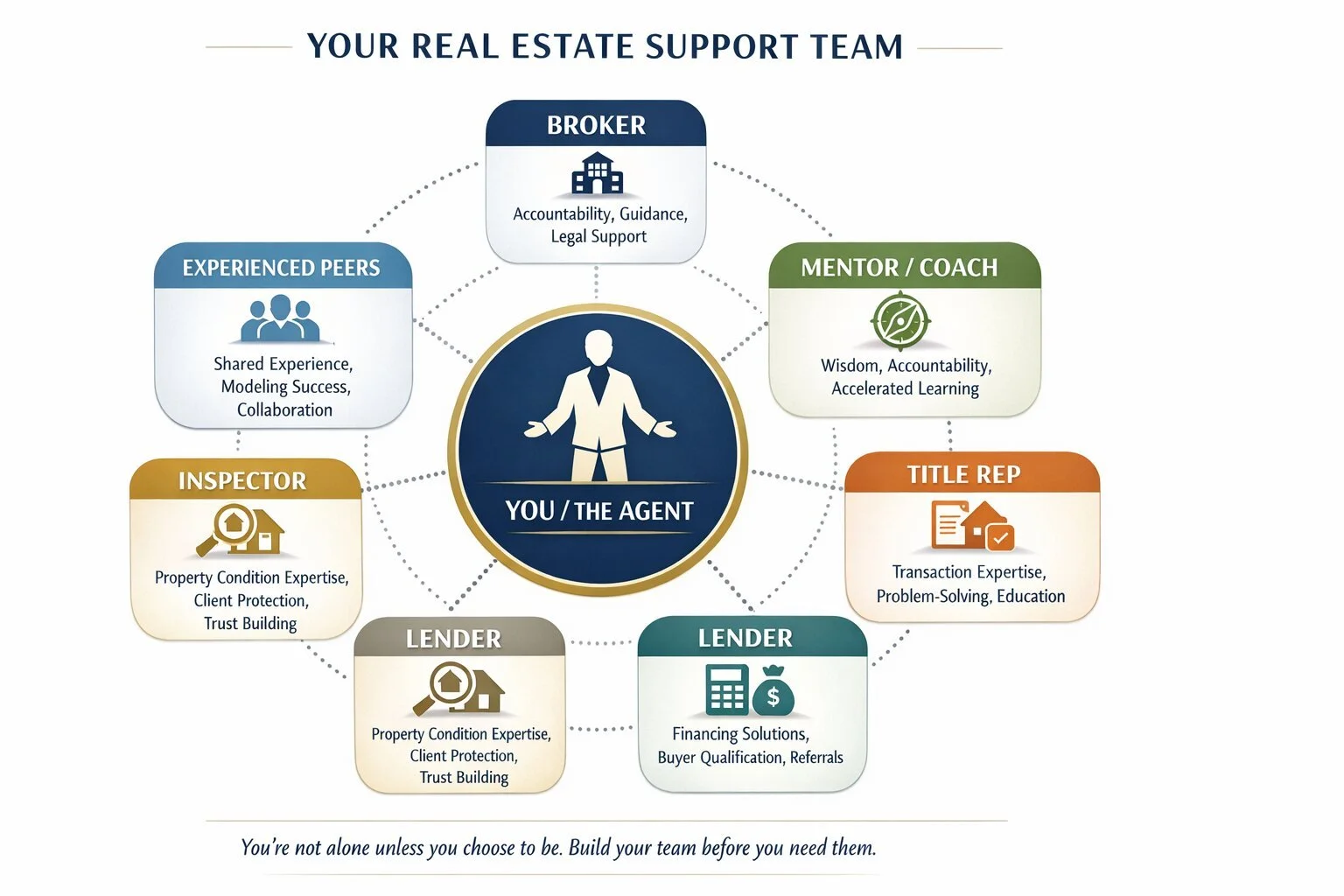 Real estate agent at the center of a radial diagram linked to six key team members: broker, mentor, title rep, lender, inspector, peers.