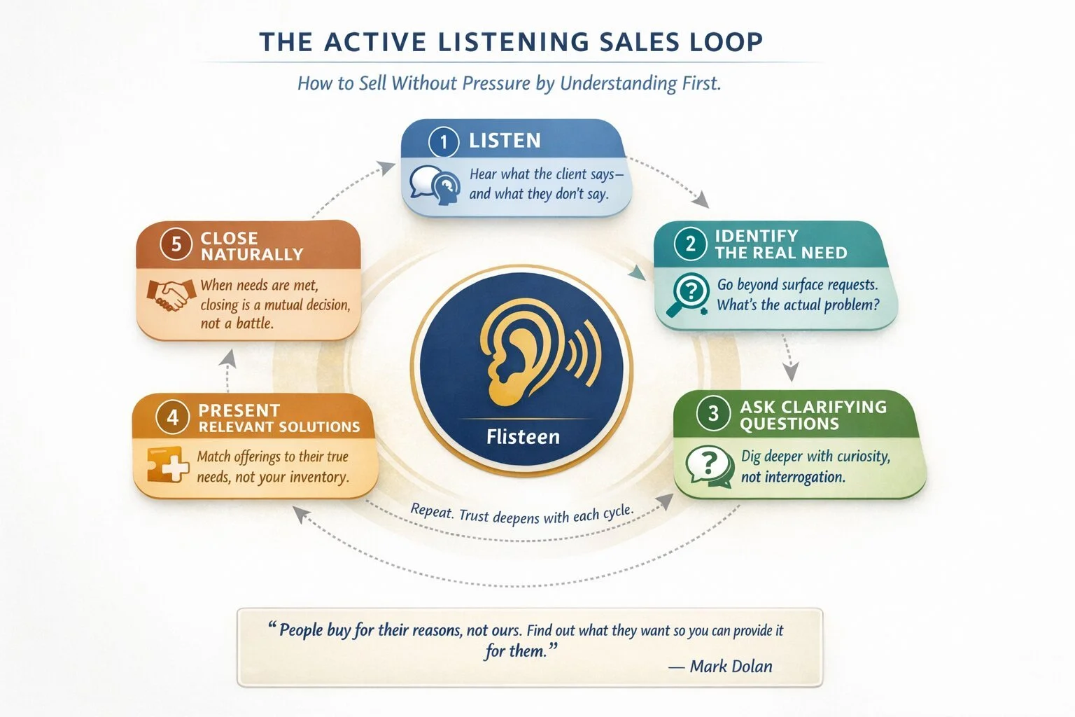 Five-step active listening sales loop for real estate agents: Listen, identify needs, ask questions, present solutions, close naturally.