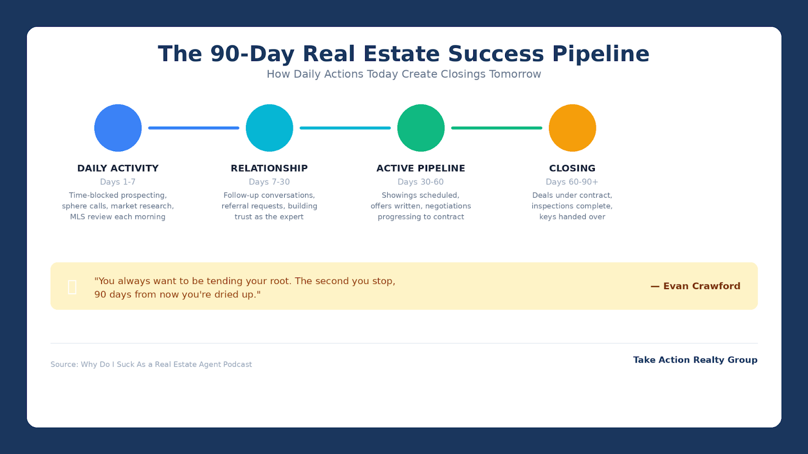 Infographic showing real estate agent 90-day success pipeline with daily activities leading to closings