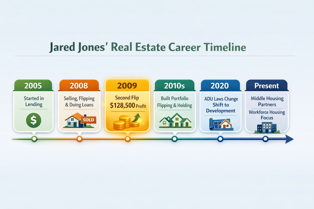 Timeline of Jared Jones' real estate career from lending in 2005 to founding Middle Housing Partners.
