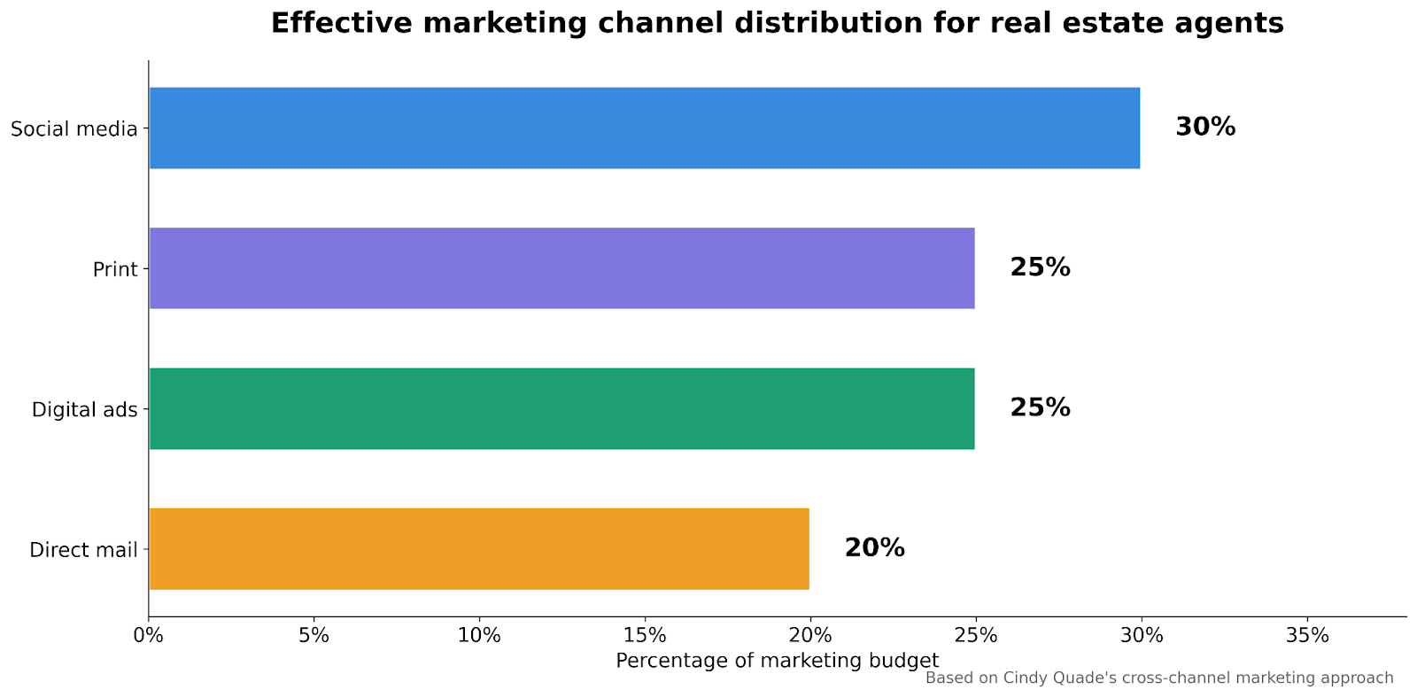 Real estate marketing budget distribution across social media print digital ads and direct mail channels