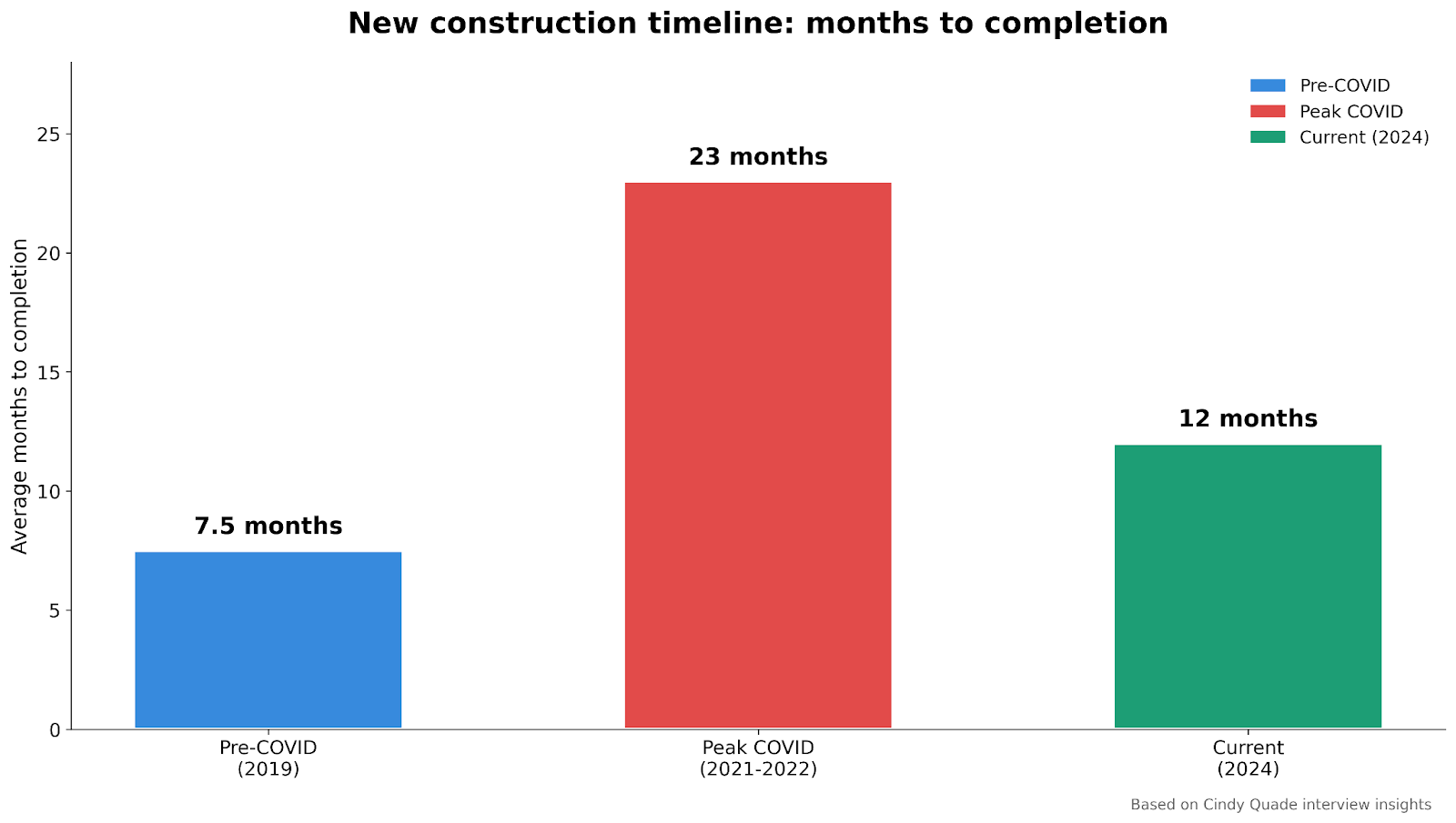 Bar chart showing new home construction timelines at 7 months pre-COVID, increasing to 23 months peak COVID, and settling at 12 months current