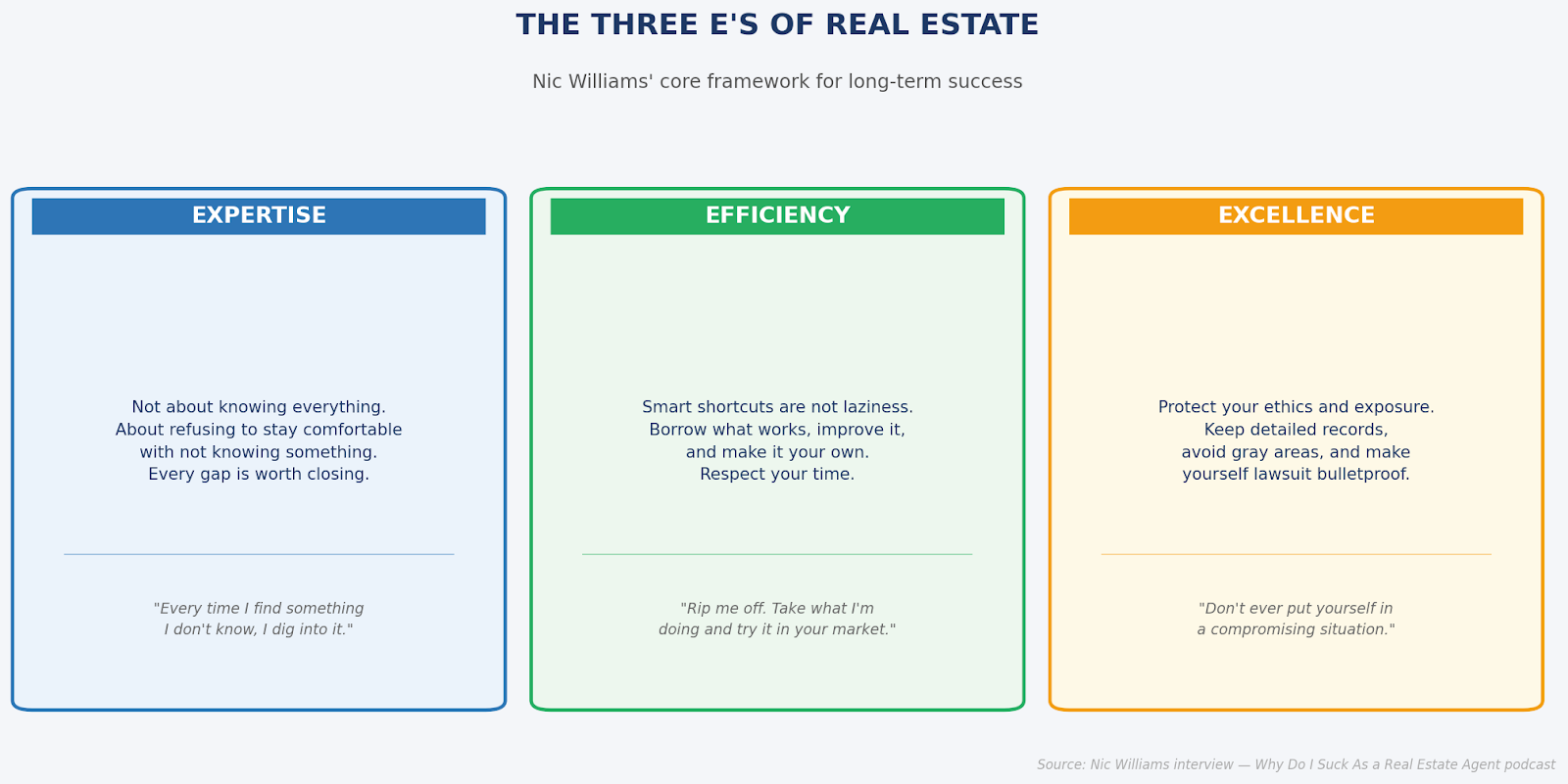 Infographic of the Three E's of Real Estate: Expertise, Efficiency, and Excellence
