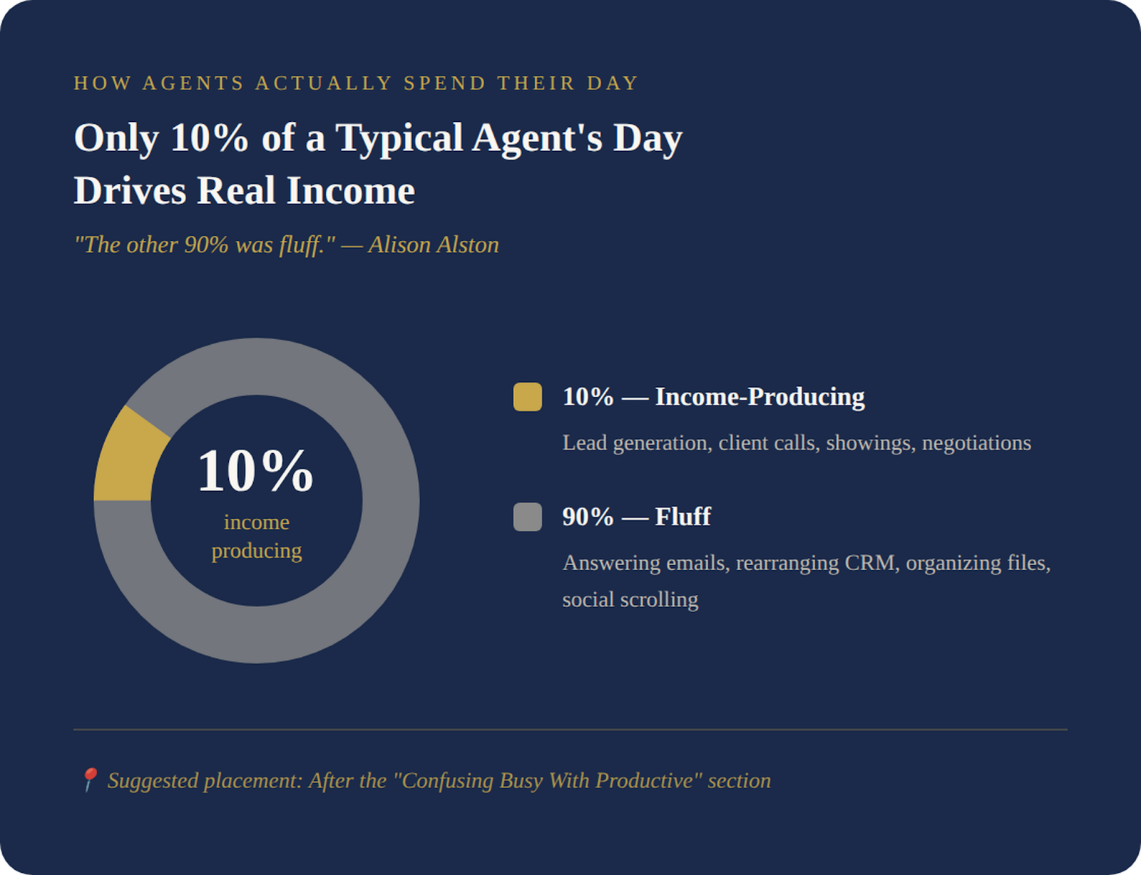 Donut chart real estate agent productivity vs busy work