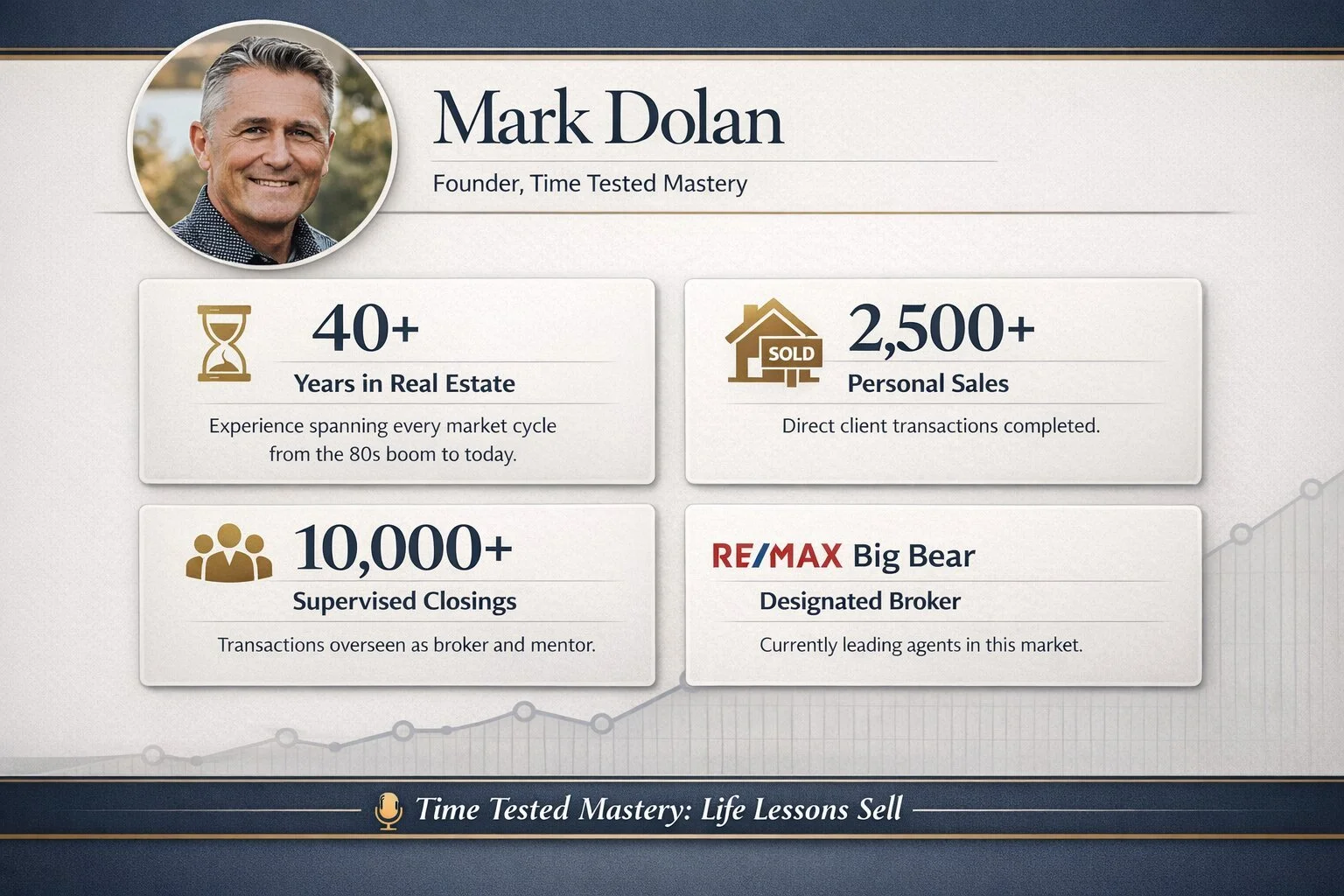 Infographic highlighting Mark Dolan's 40-year real estate career: 2,500+ sales and 10,000+ supervised closings at RE/MAX Big Bear.