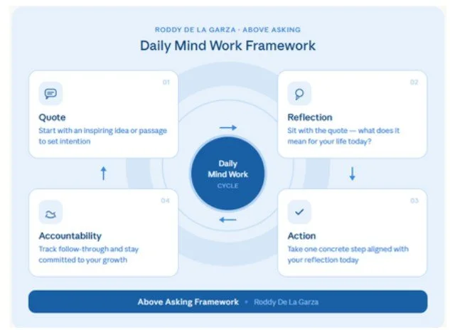 Chart showing the daily mind work framework from Roddy De La Garza's book above Asking, with quote, reflection, action, and accountability cycle.