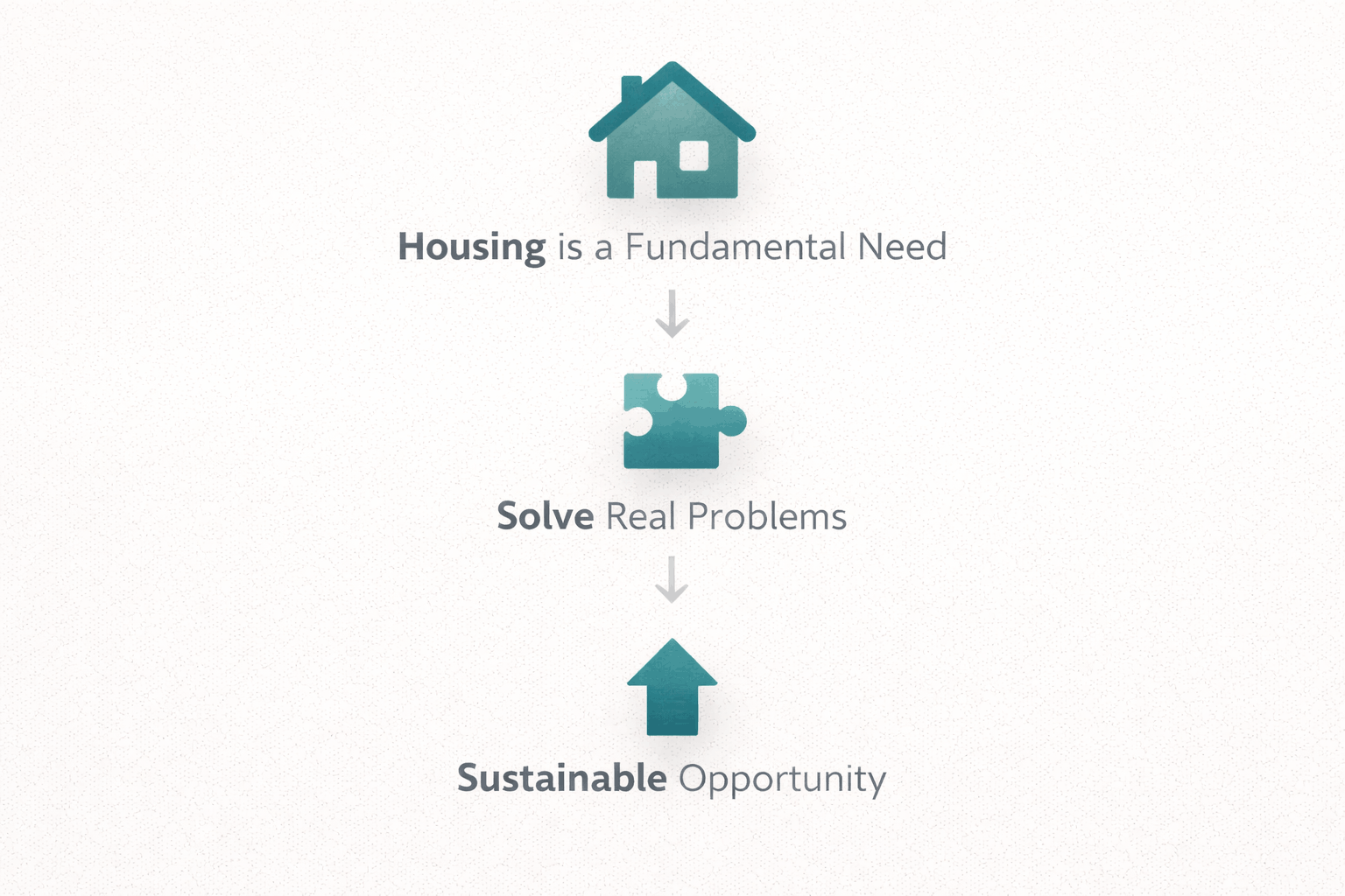 Framework showing real estate opportunity: housing as a fundamental need leads to solving problems leads to sustainable opportunity.