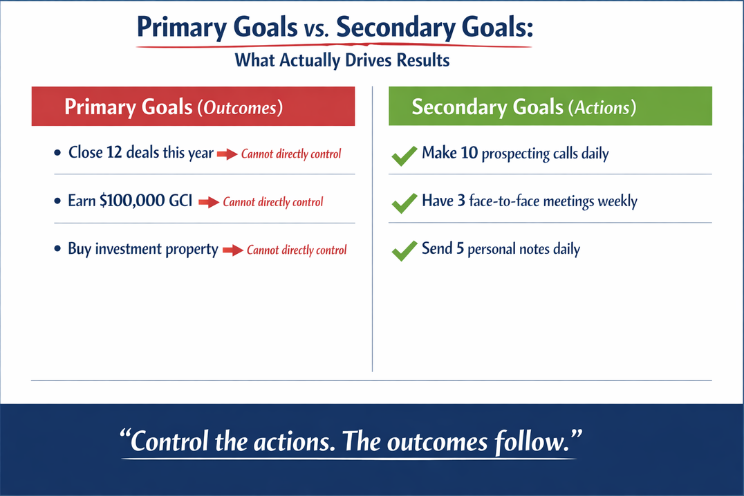 Comparison chart: primary goals as outcomes (red arrows) vs. secondary goals as actions (green checkmarks) for real estate agents.