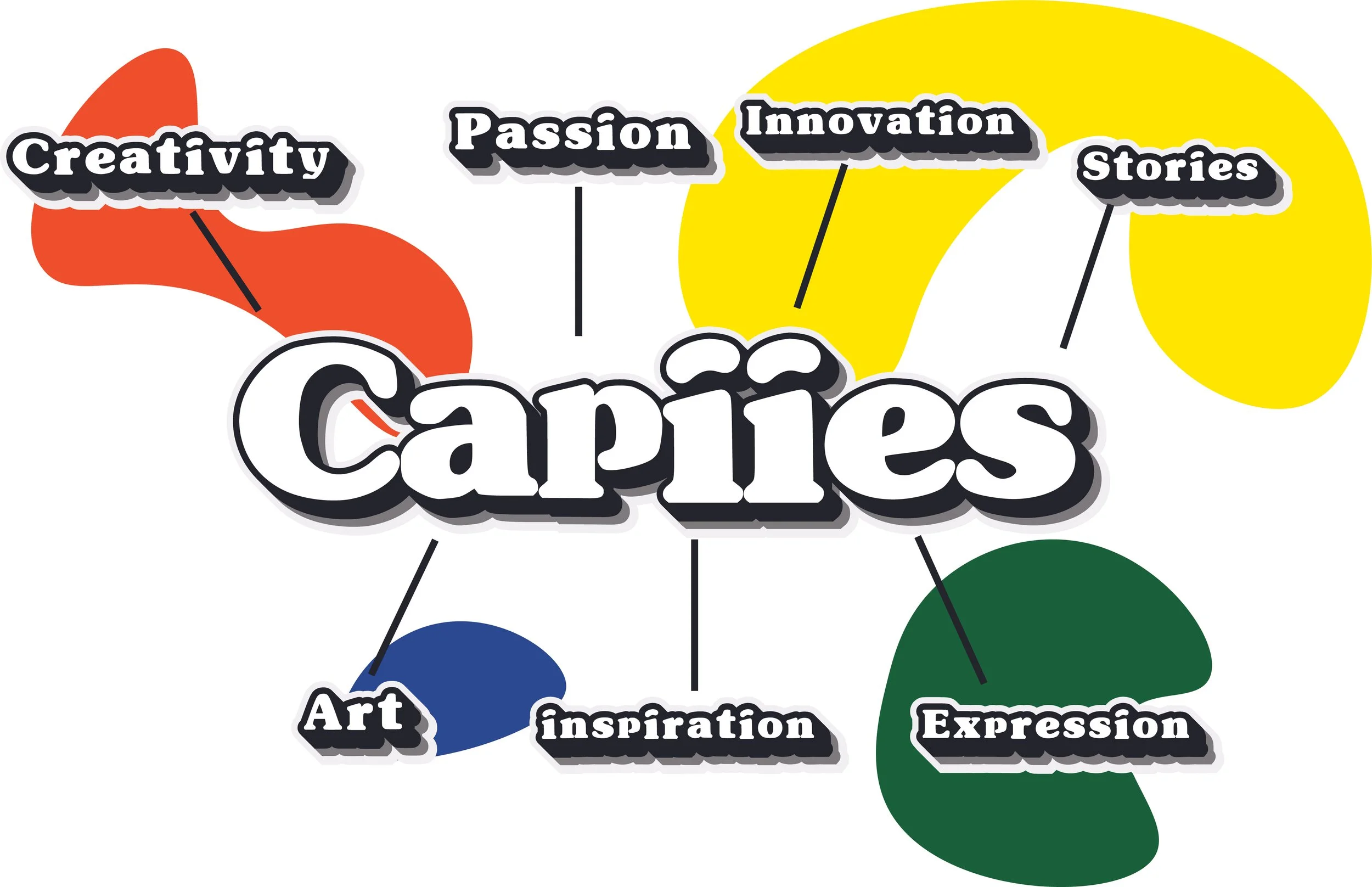 A colorful visual diagram emphasizing the words "Creativity," "Passion," "Innovation," "Stories," "Art," "Inspiration," and "Expression" connected by lines, with highlighted circles and shapes.