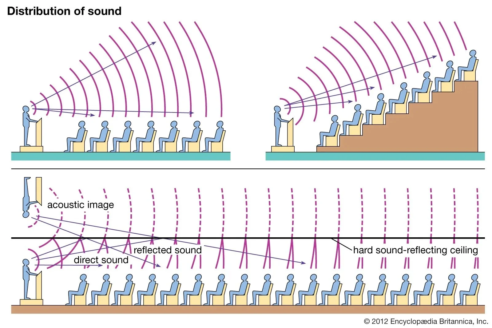 physics of Dillon Amphitheater Colorado Sounds
