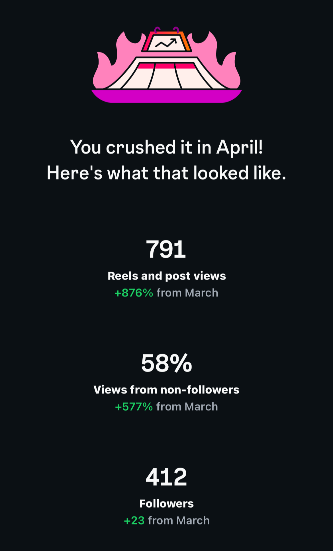 tone up mn-reentry services instagram stats-april 2025