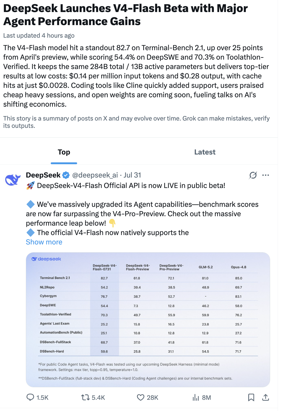 The open frontier just accelerated. Again. DeepSeek Launches V4-Flash Beta with Major Agent Performance Gains.