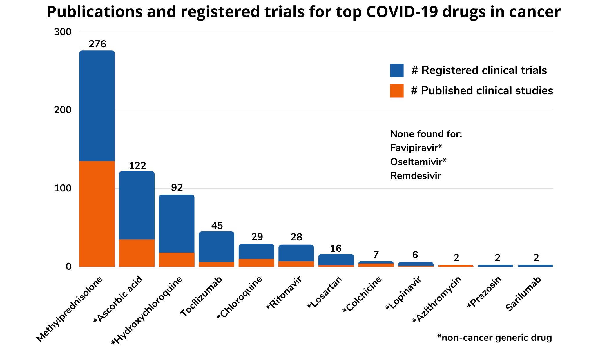 Reboot: COVID-Cancer Project: a proof-of-concept of our evidence synthesis technology