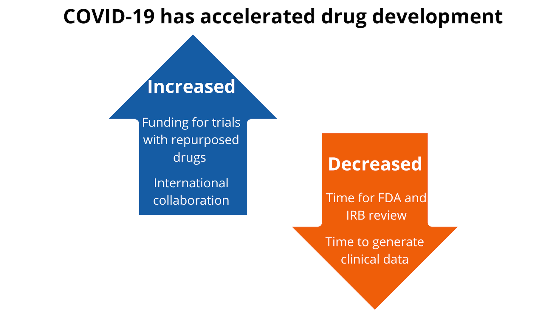 COVID-19 has altered the drug development landscape