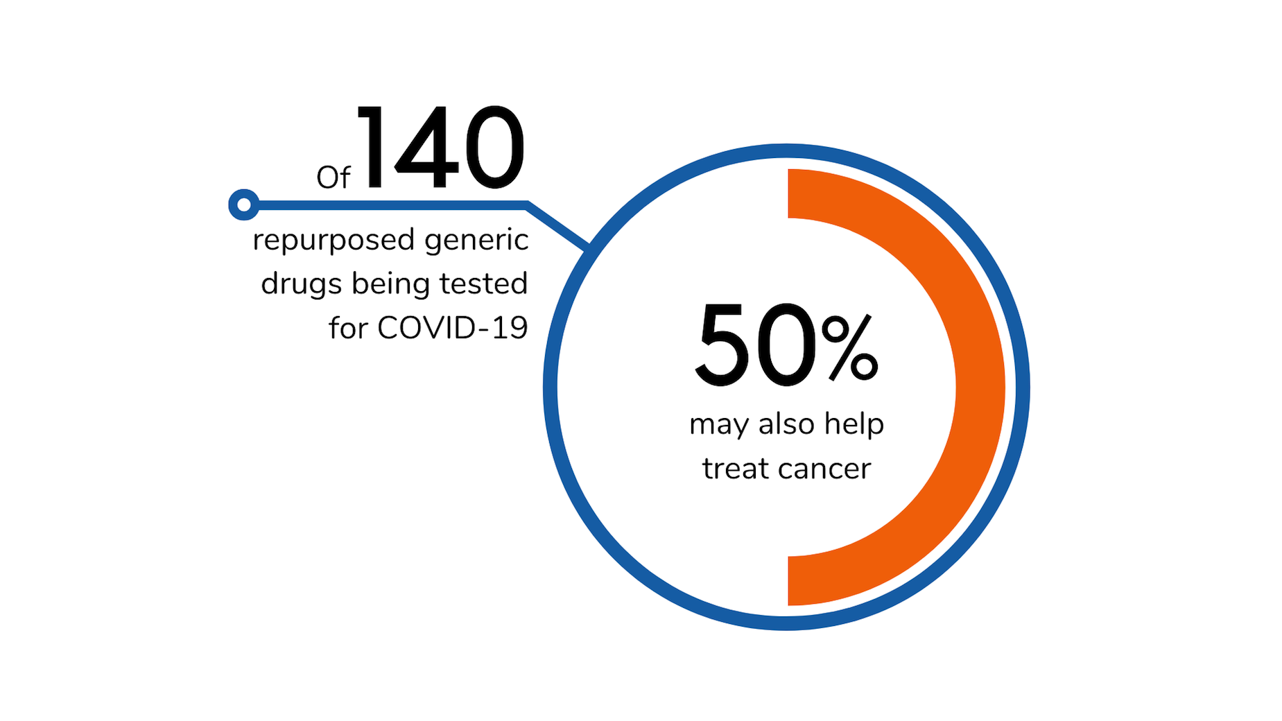 COVID-19 has exposed the need and opportunity for drug repurposing