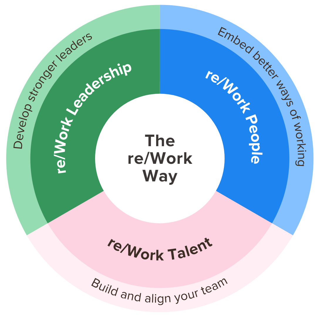 WHAT WE DO | Enhance Team Performance — re/Work