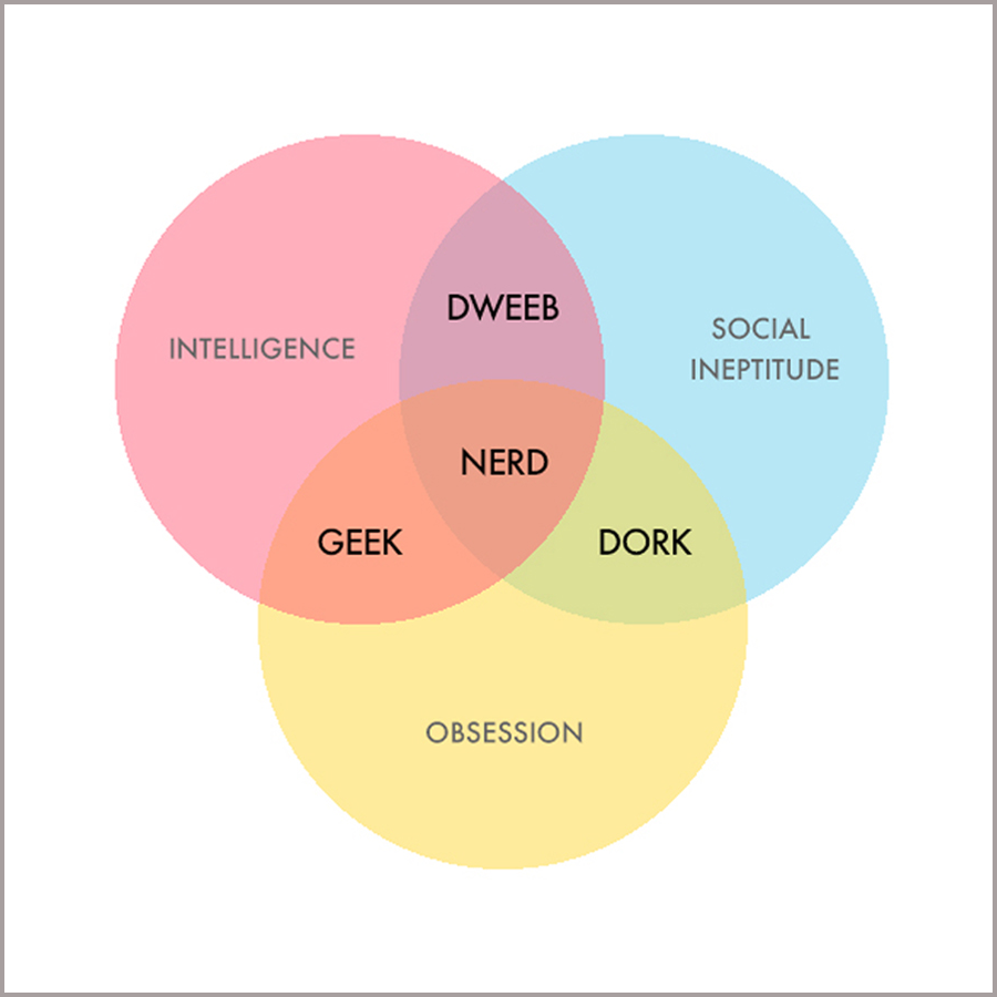 Venn diagram, showing the overlap of characteristics for dweebs, geeks, dorks, and nerds