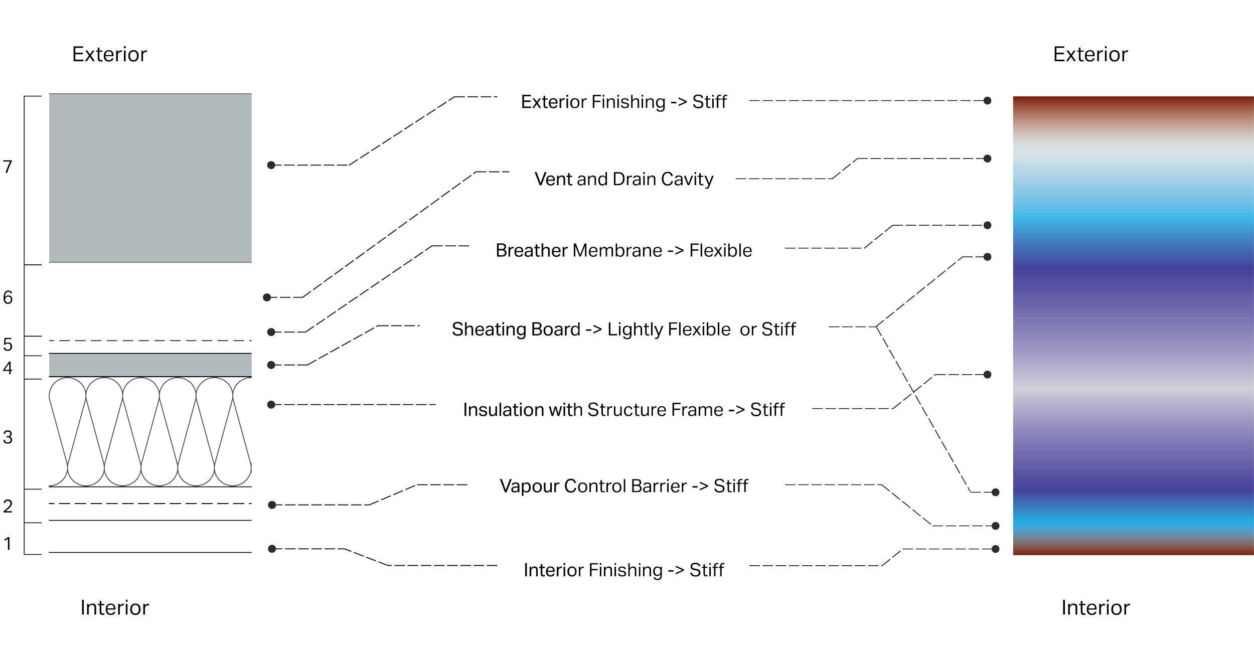 Facade Layered Components