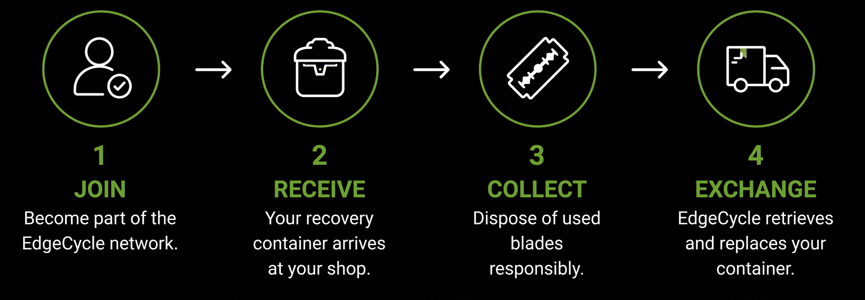 Four steps of a recycling process for used blades, with icons and instructions. Step 1: Join, with a person icon and checkmark, to become part of the EdgeCycle network. Step 2: Receive, with a container icon, indicating your recovery container arrives at your shop. Step 3: Collect, with a razor blade icon, to dispose of used blades responsibly. Step 4: Exchange, with a delivery truck icon, where EdgeCycle retrieves and replaces your container.