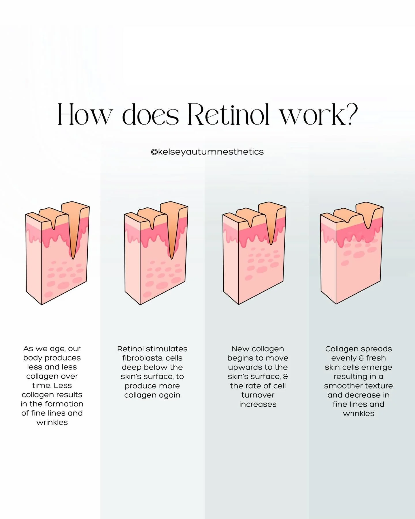 Think of retinol as a personal trainer for your skin 💪🏼

Retinol tells your cells to renew themselves more quickly and evenly. This helps:
&bull; Reduce fine lines and wrinkles 
&bull; Brighten dullness
&bull; Smooth texture 
&bull; Build stronger,