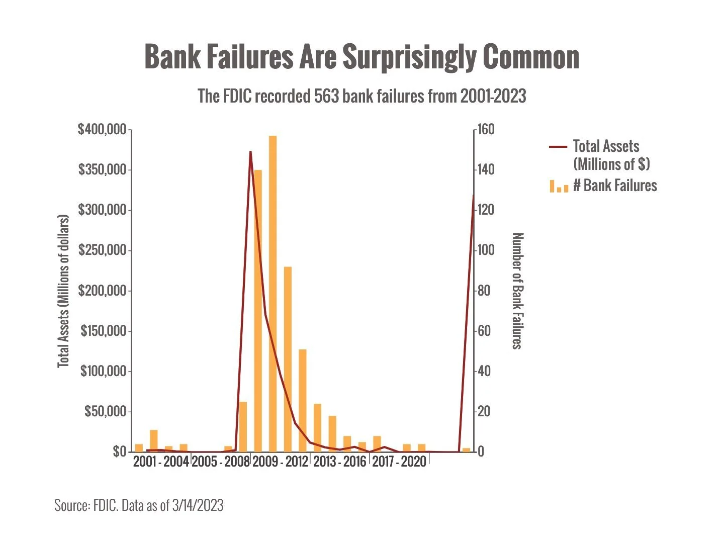 Markets, Banks and Fed Moves
