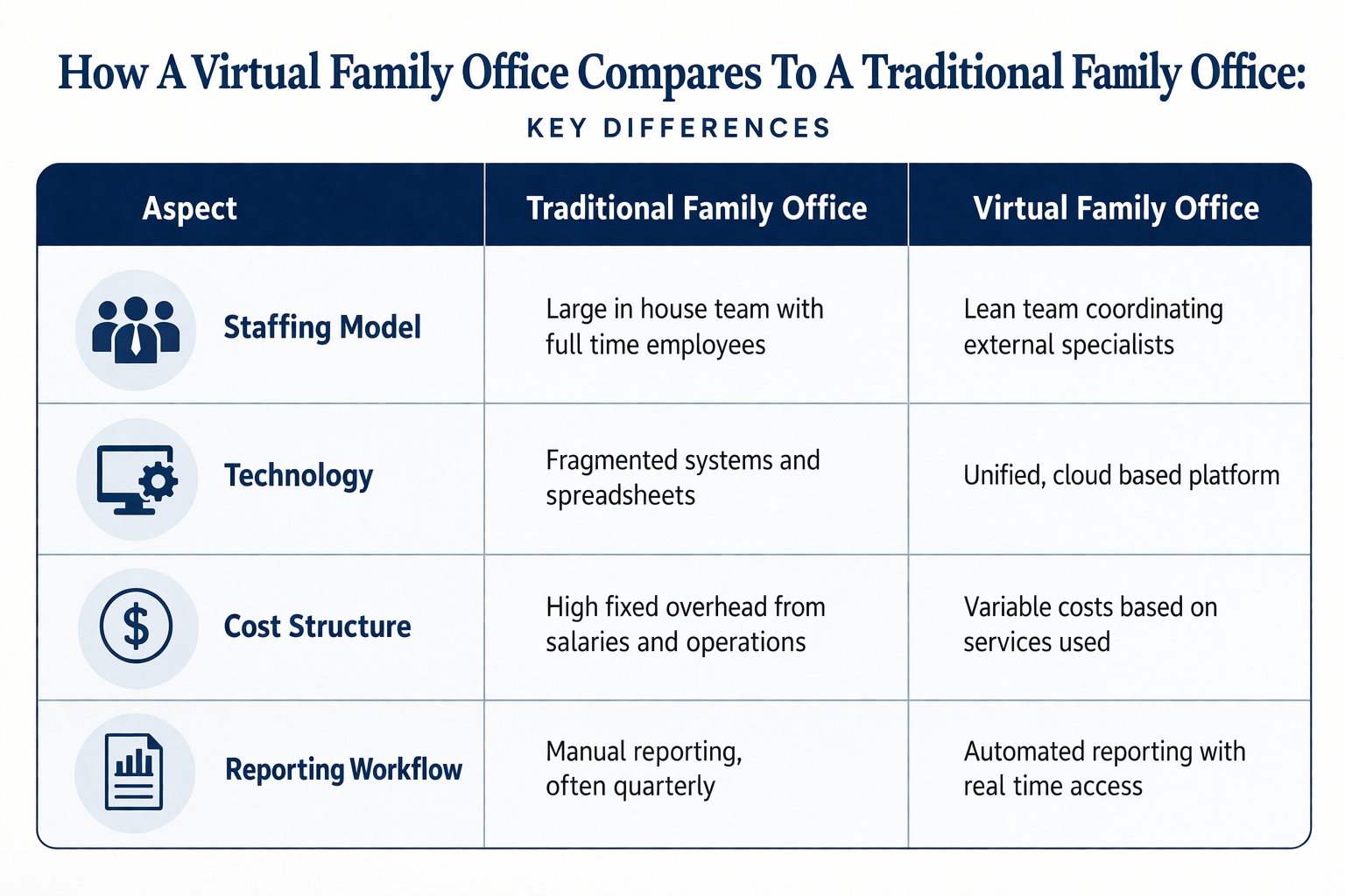 How A Virtual Family Office Compares To A Traditional Family Office