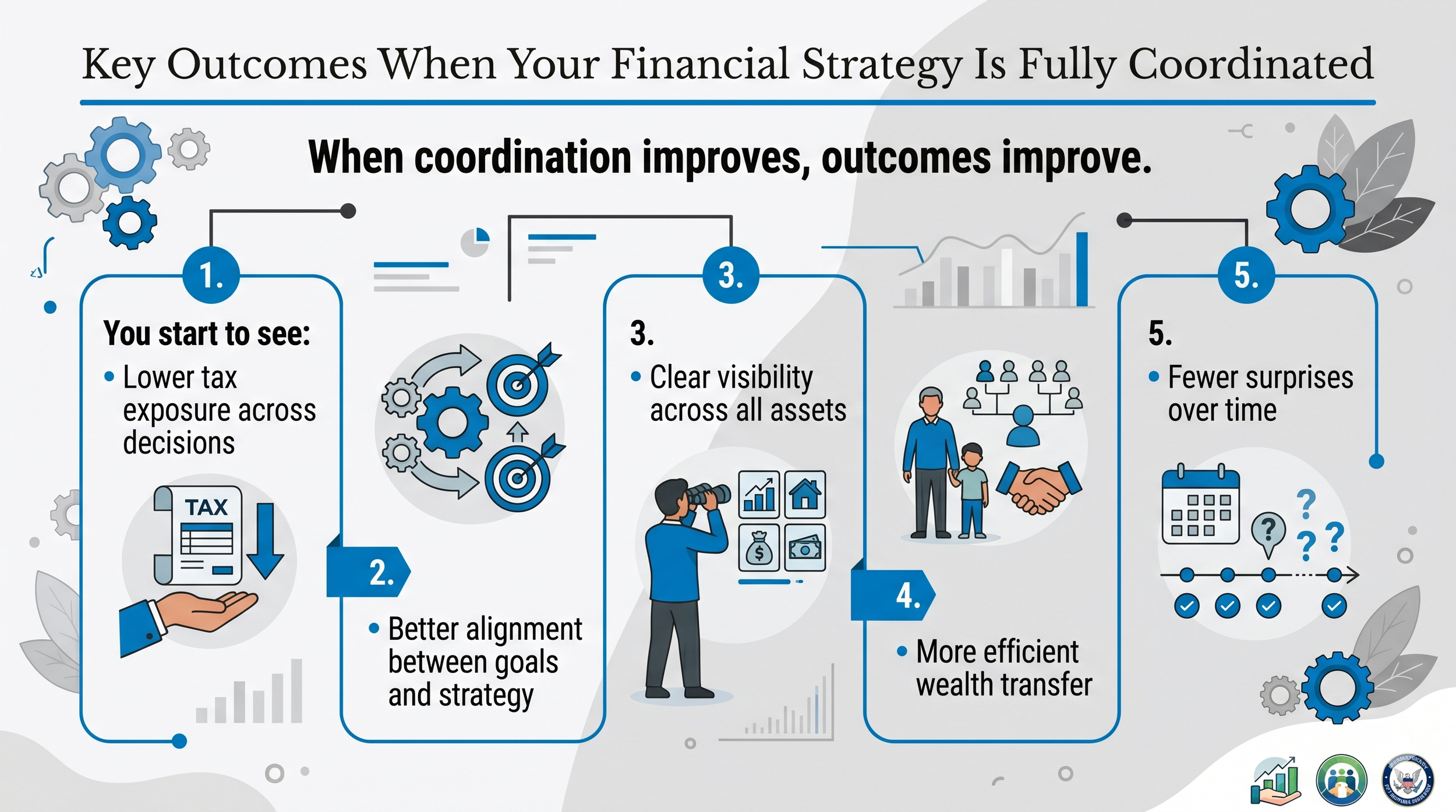 Infographic detailing the 5 key benefits of a fully coordinated financial strategy.