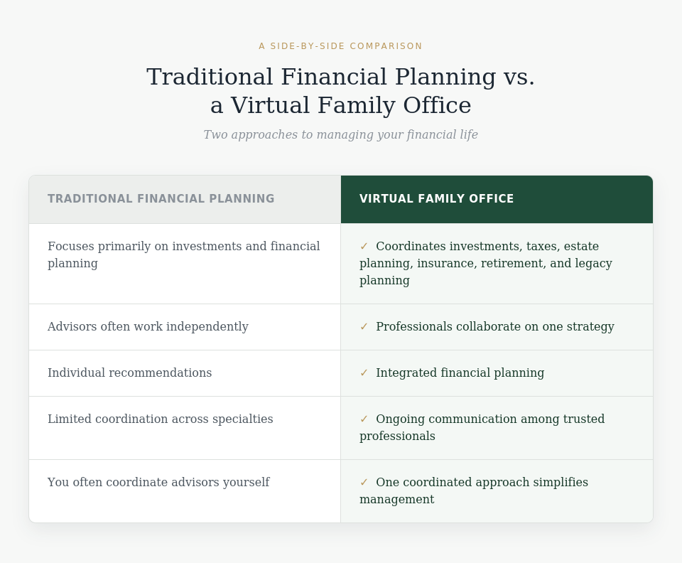 Traditional Financial Planning vs. a Virtual Family Office