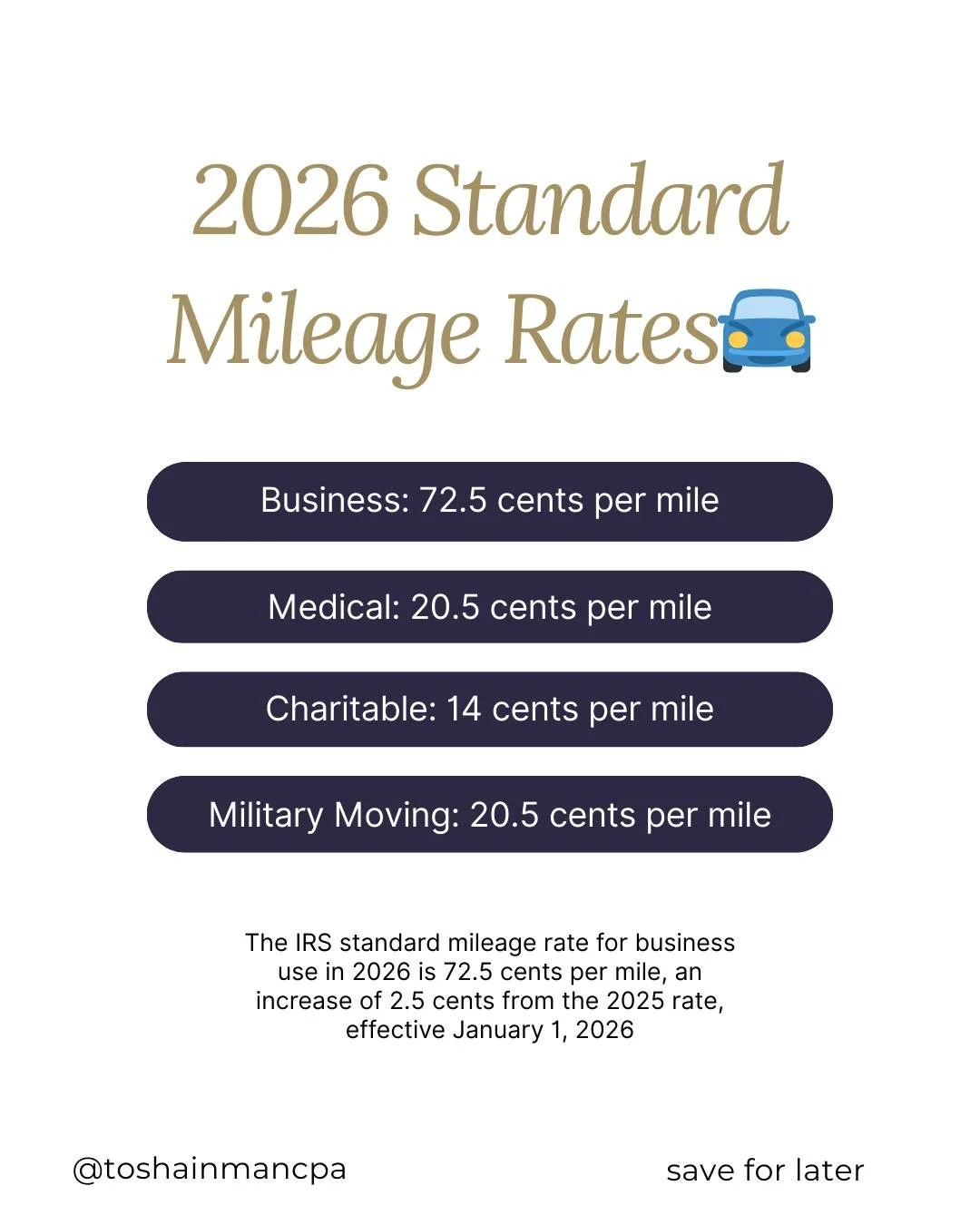 The IRS standard mileage rate for business use in 2026 is 72.5 cents per mile, an increase of 2.5 cents from the 2025 rate, effective January 1, 2026, for cars, vans, pickups, and panel trucks, covering costs for gas, electric, and hybrid vehicles. 
