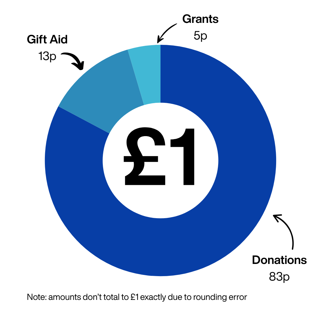 A donut chart with £1 in the centre shows Gift Aid is 13p, Grants are 5p, and Donations are 83p. Amounts don't total £1 exactly due to rounding error.