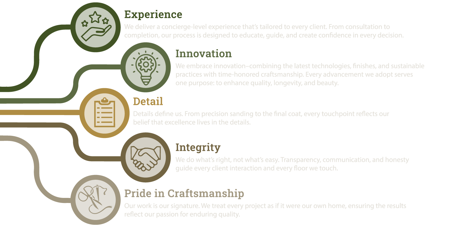 Renewed Grain's core values include experience, innovation, detail, integrity, and pride in craftsmanship