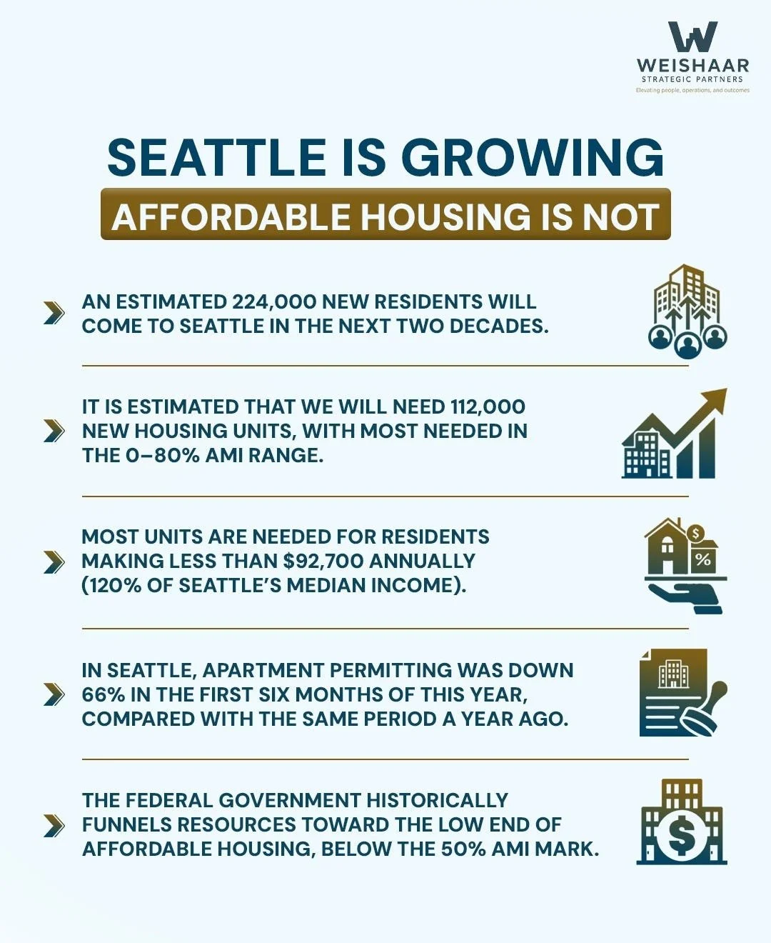 Seattle’s Affordable Housing Gap Is Structural, Not Cyclical
