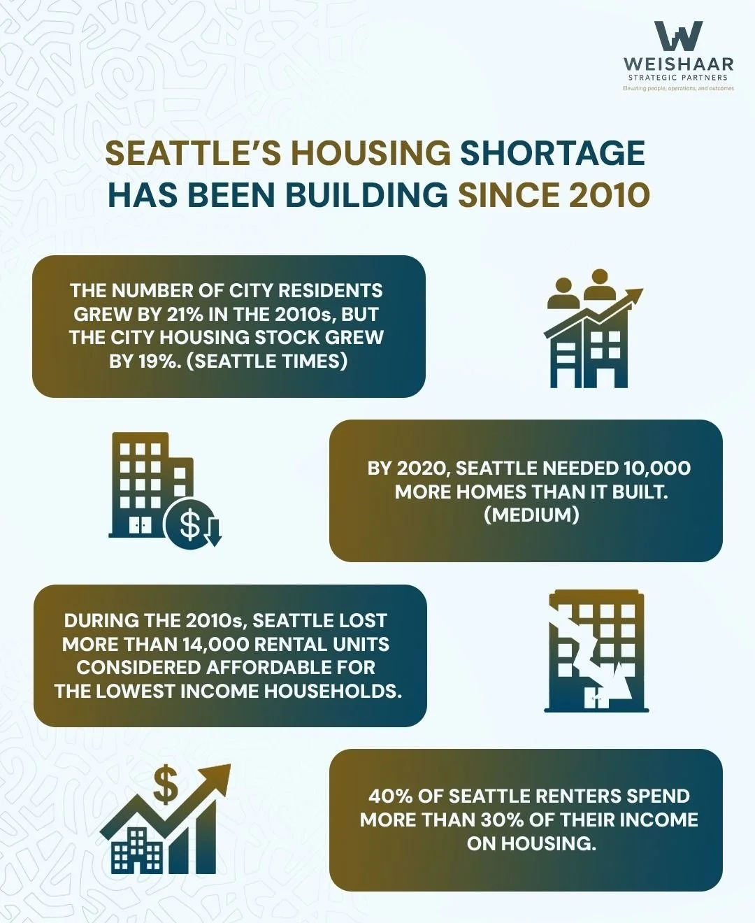 Seattle’s Housing Deficit Was a Decade in the Making