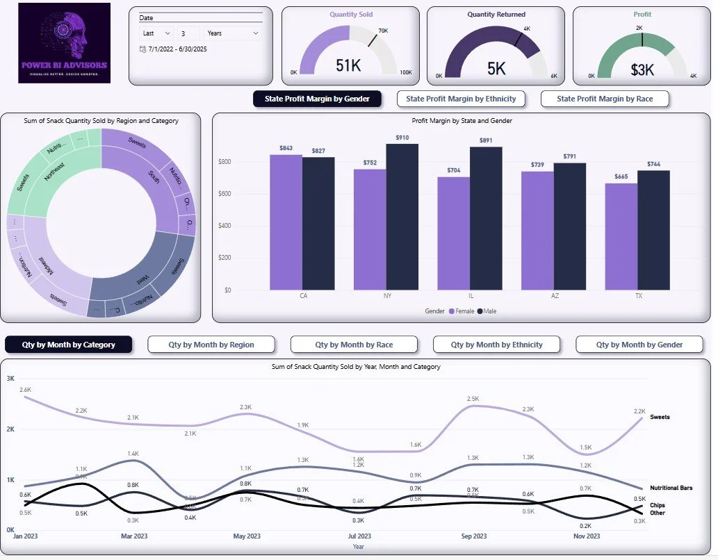 A detailed business dashboard with various charts and metrics. At the top, a purple Power Bladvisors logo, and data range from July 1, 2022, to June 30, 2025. Gauges display total sales at 51K, quantity sold at 5K, and profit at 3K. A pie chart shows snack sales by region and category, and a bar chart compares profit margins across states by gender. Additional tabs illustrate snack sales trends over months by category, region, race, ethnicity, and gender, with lines representing different snack types like sweets, nutritional bars, chips, and others.