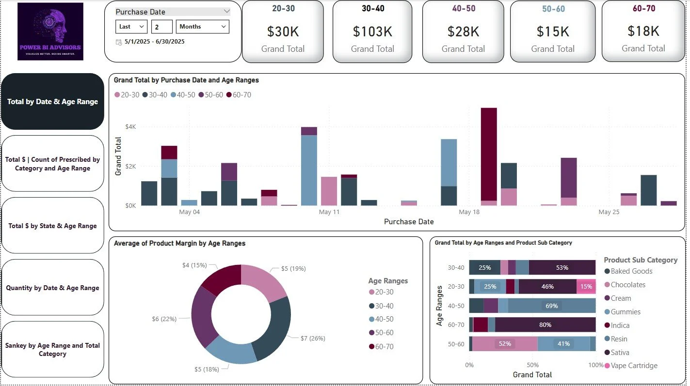 A sales chart dashboard with bar graphs, pie charts, and summary boxes tracking product sales and margins over time, broken down by age ranges and product categories.