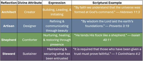 The Four Reflections of DesignID