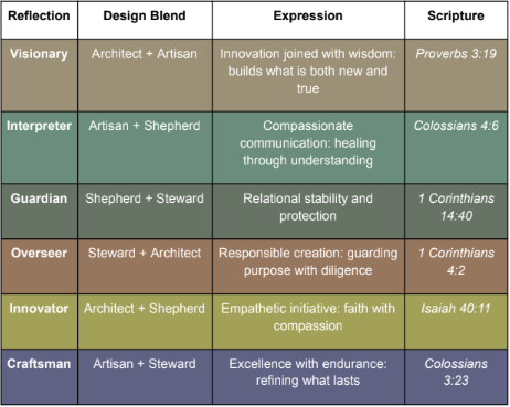 DesignID Integrative Reflections Chart