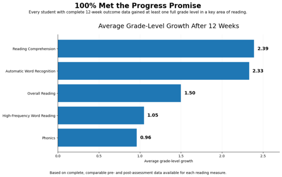 Bar chart showing average 12-week reading growth: 2.39 grade levels in reading comprehension, 2.33 in automatic word recognition, 1.50 in overall reading, 1.05 in high-frequency word reading, and 0.96 in phonics.