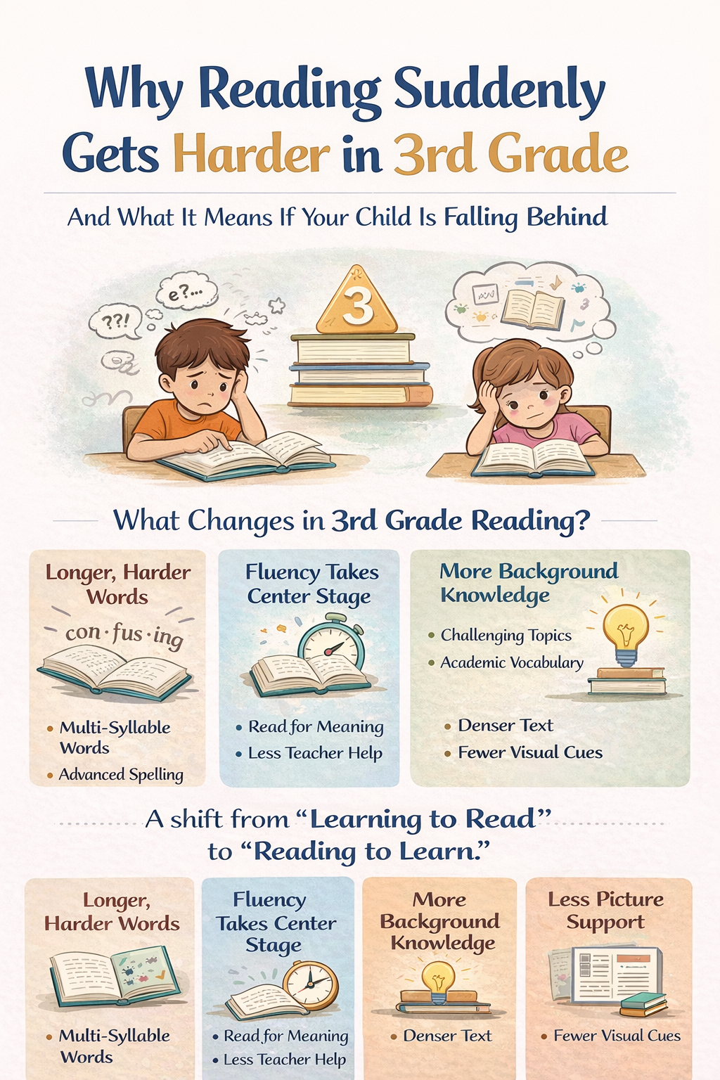 Why Reading Suddenly Gets Harder in 3rd Grade(And What It Means If Your Child Is Falling Behind)