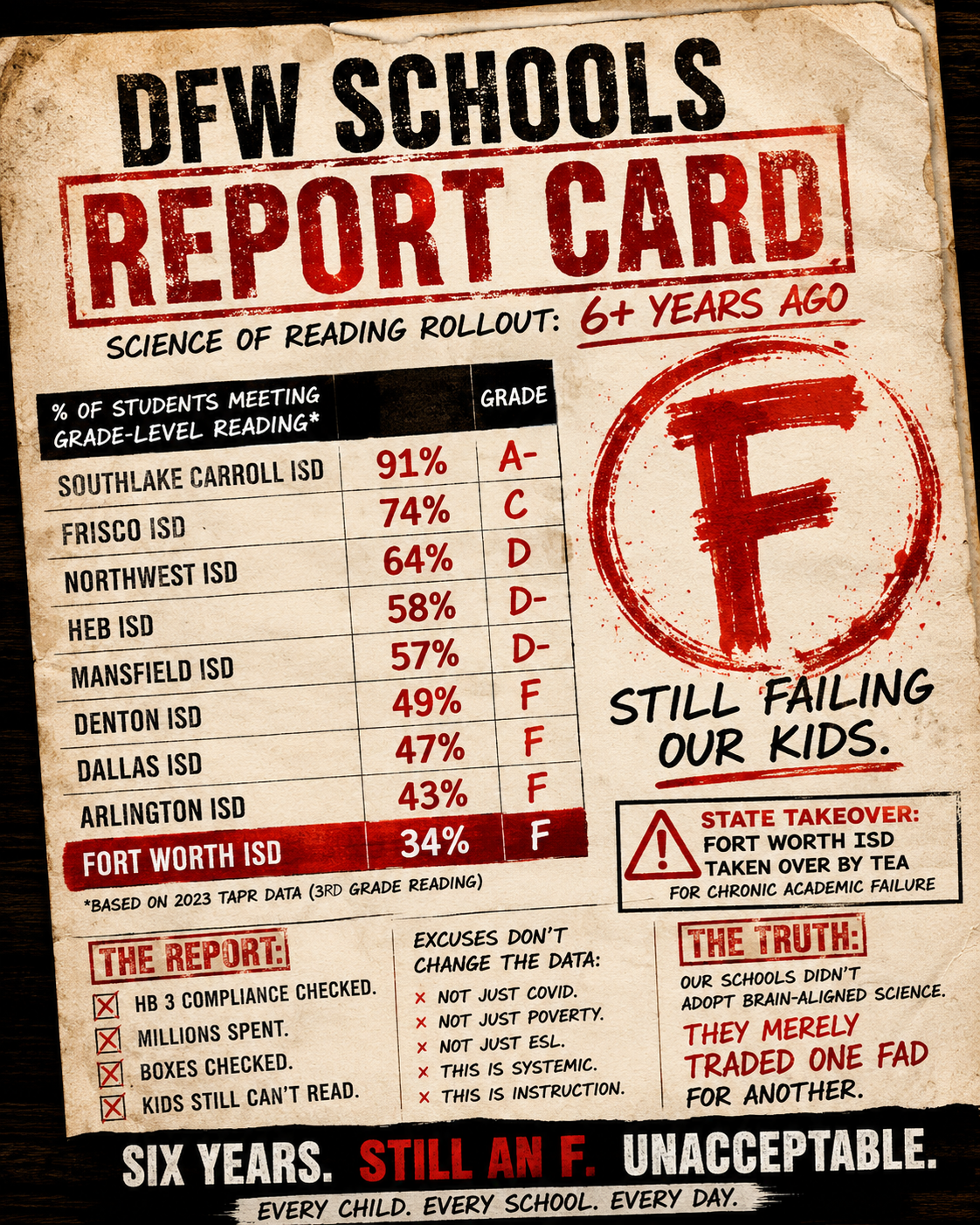 DFW Schools "Fixed" Reading Instruction Years Ago. So Why Are Our Kids Still Stuck?