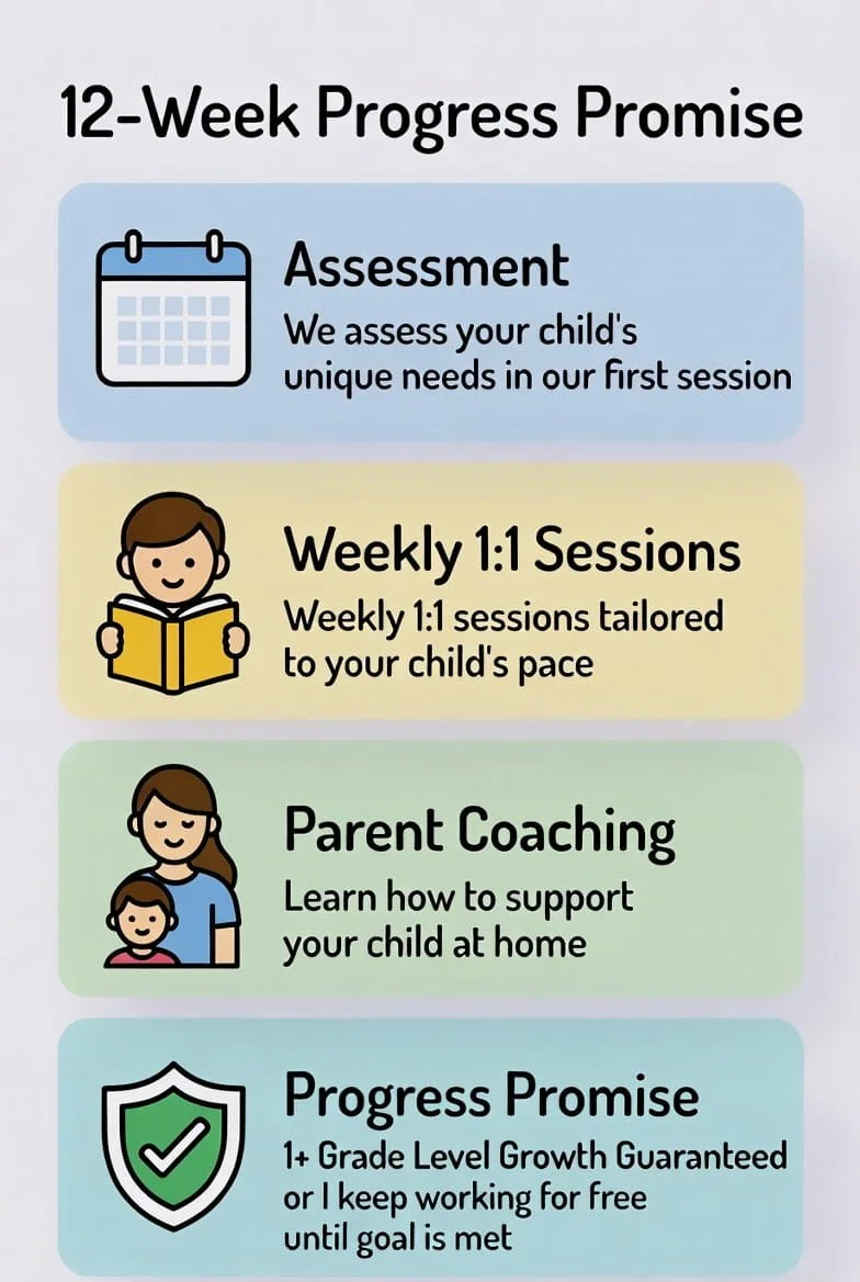 12-Week Progress Promise Reading Therapy Program steps for dyslexic and struggling readers ages 7+ – Fort Worth and online