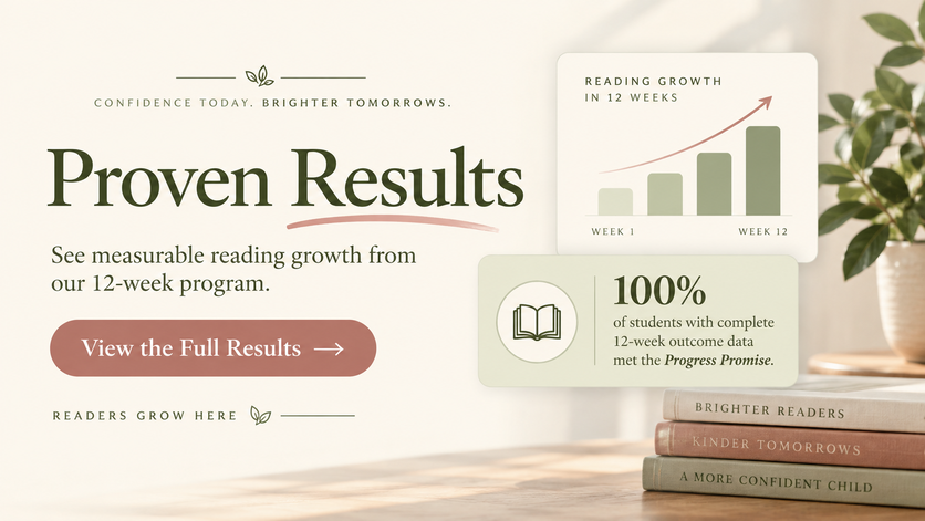 Proven Results graphic for Blossoming Skills Reading Therapy showing measurable reading growth over 12 weeks and that 100% of students with complete 12-week outcome data met the Progress Promise.