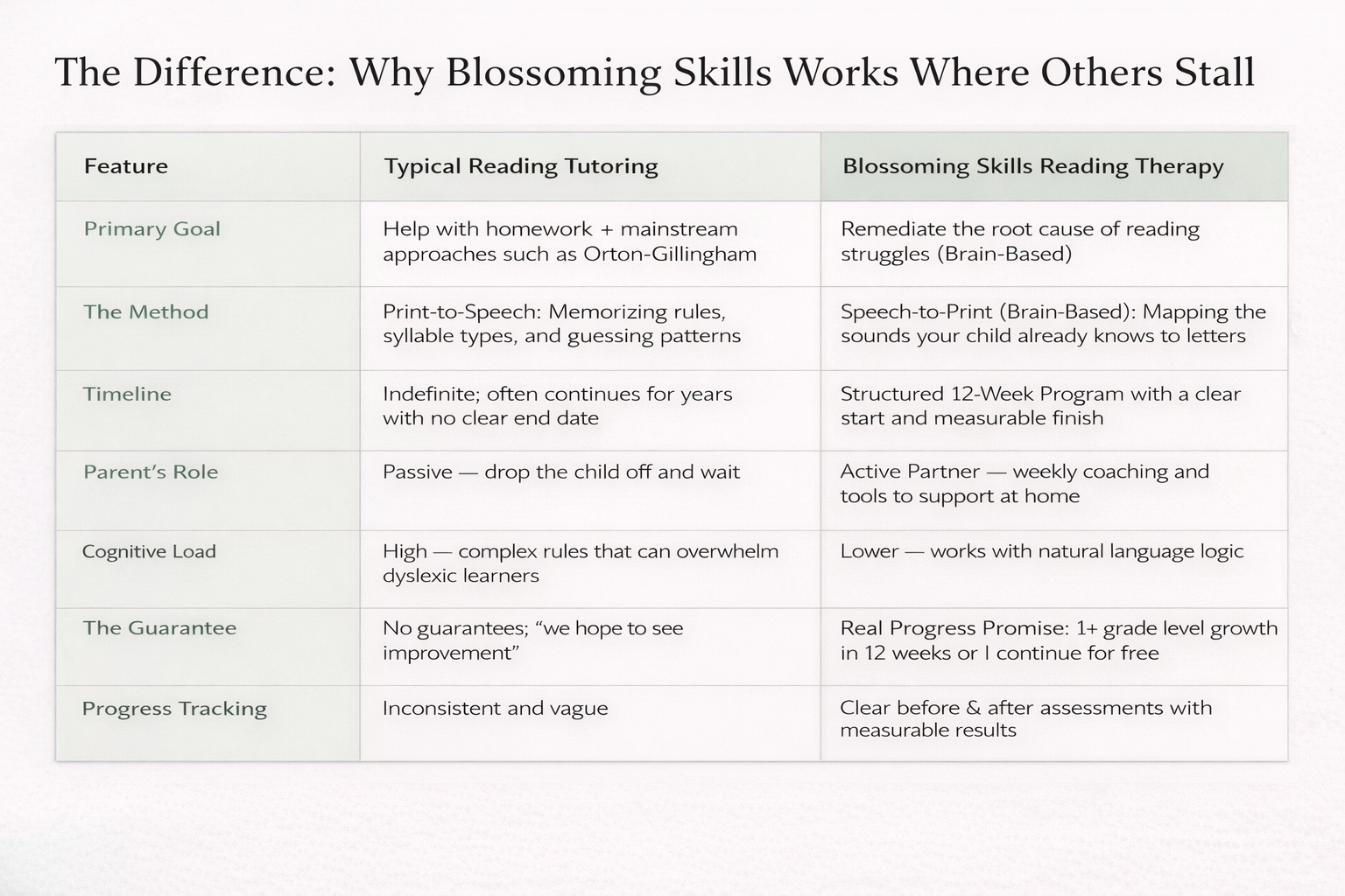 Comparison table showing features of typical reading tutoring versus Blossom Skills reading therapy, including primary goal, method, timeline, parent's role, cognitive load, guarantee, and progress tracking.
