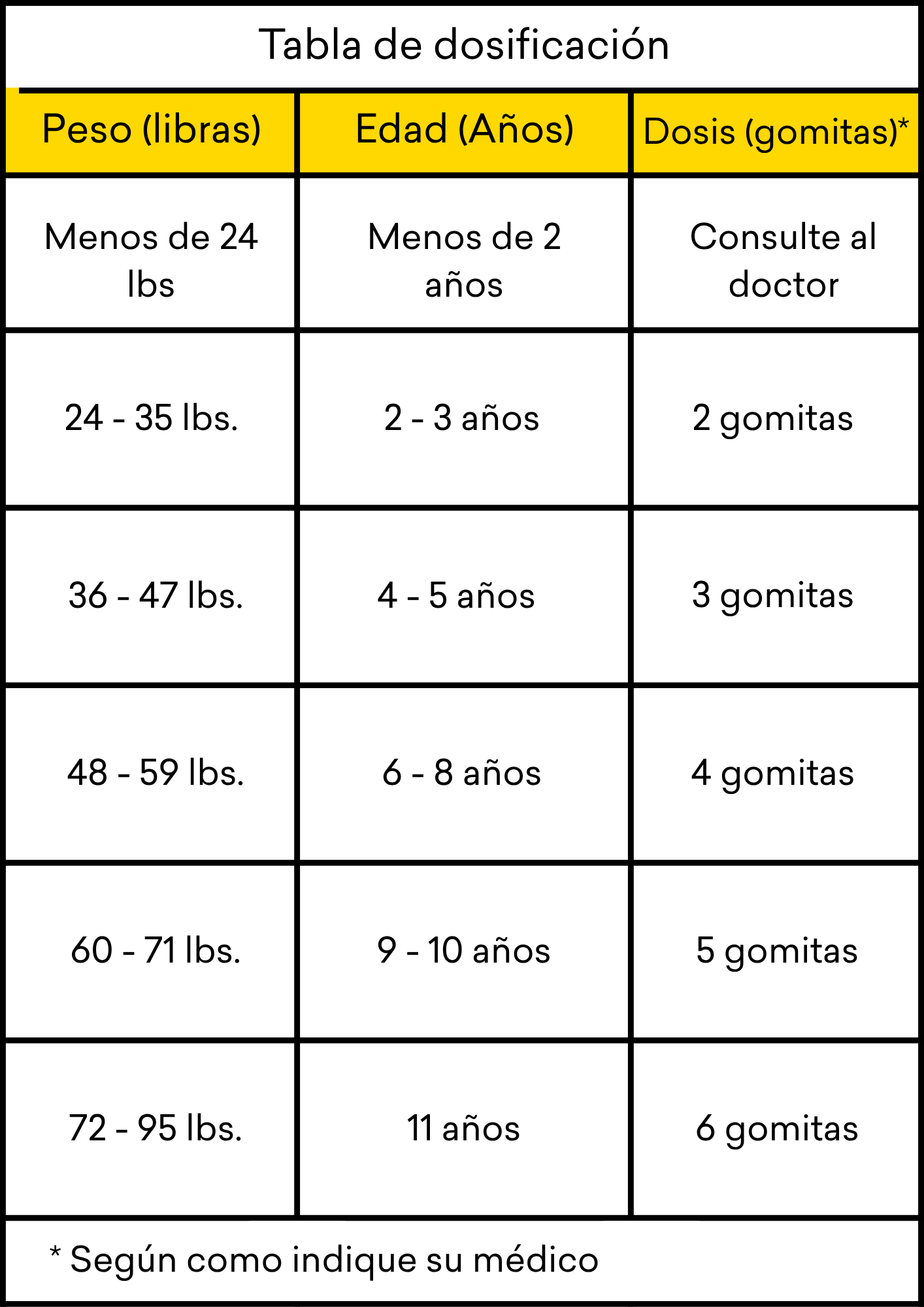 Tabla dosificación gomitas para dolor y fiebre