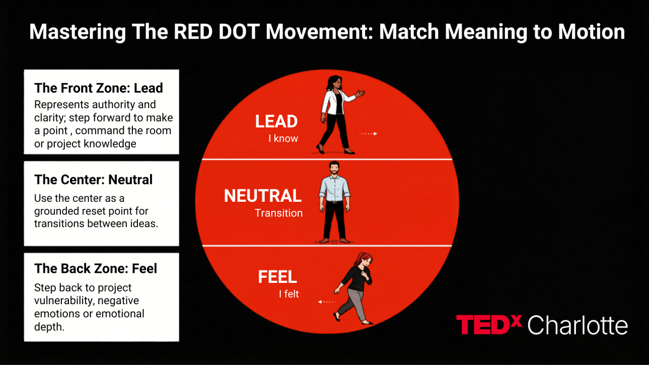 Mastering the RED DOT Movement: The Choreography of Conviction