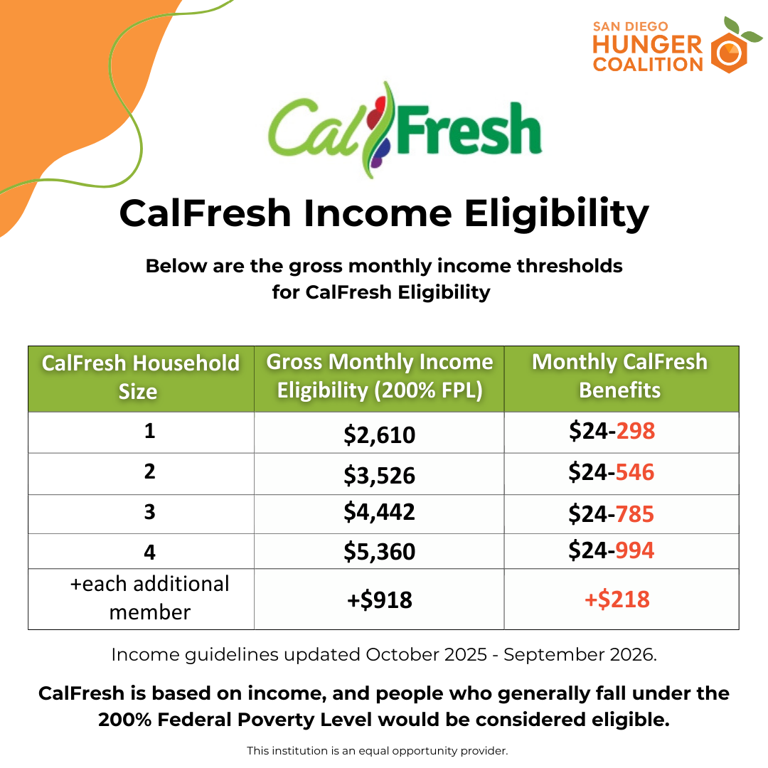 Calfresh Guide CalFresh — San Diego Hunger Coalition