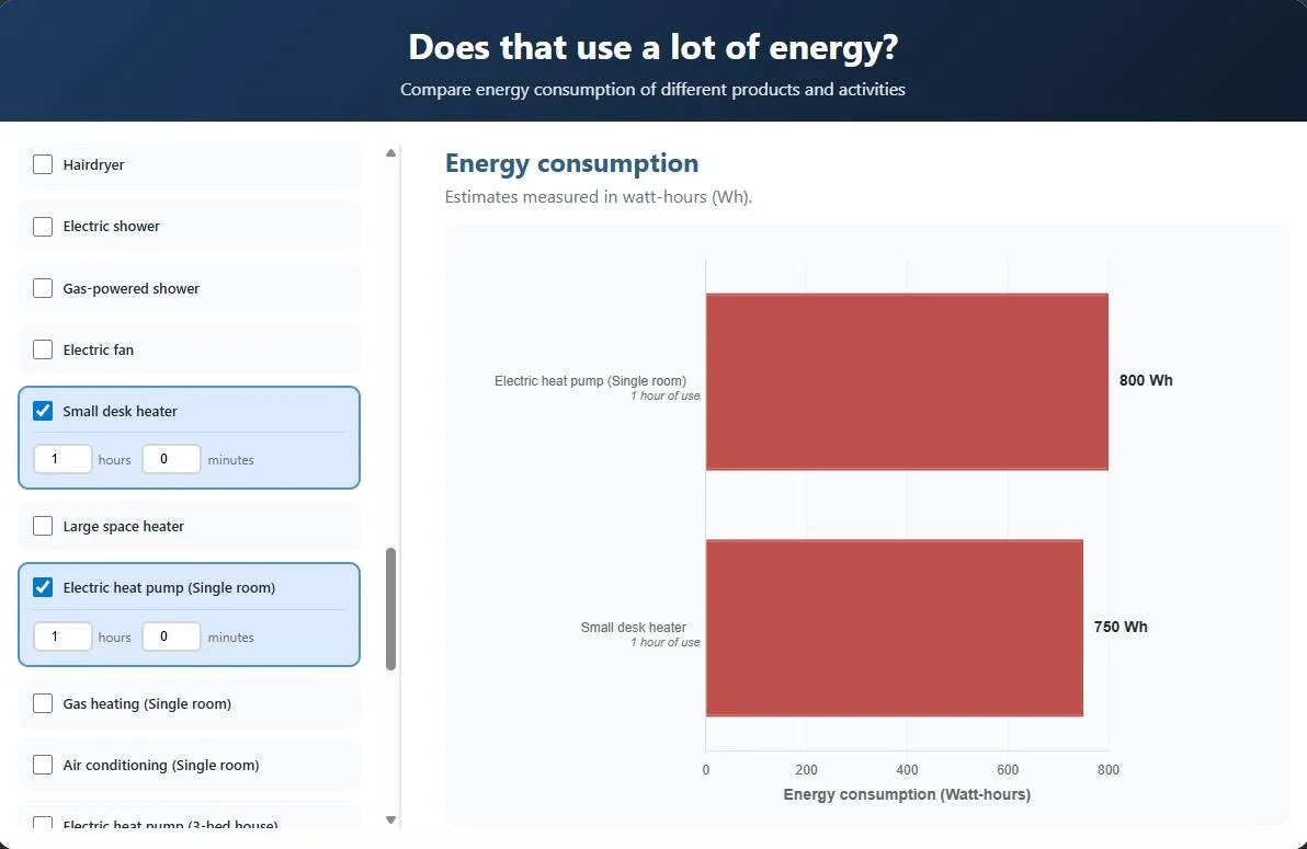 Does it use a lot of energy? Find how much energy common electric and petrol things use with the calculator -linked in bio