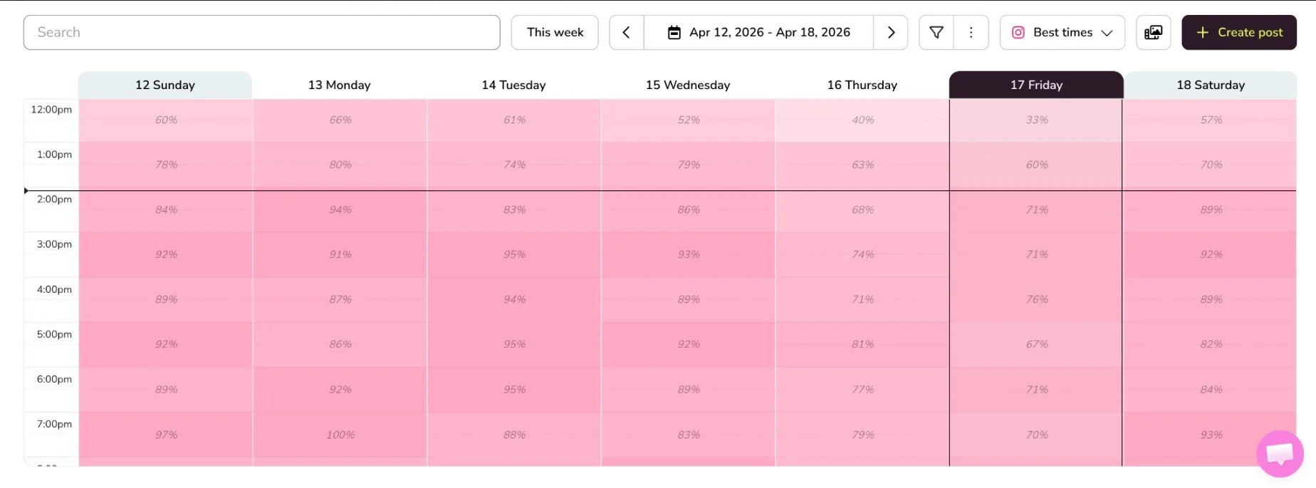 A screenshot of Instagram audience data within Metricool, showing how active a user's audience is at certain times of the day