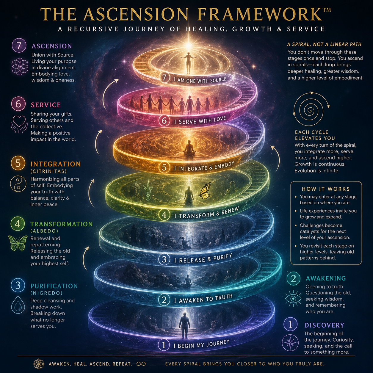 The 7 Stages of Spiritual Awakening: The Ascension Framework™ Explained
