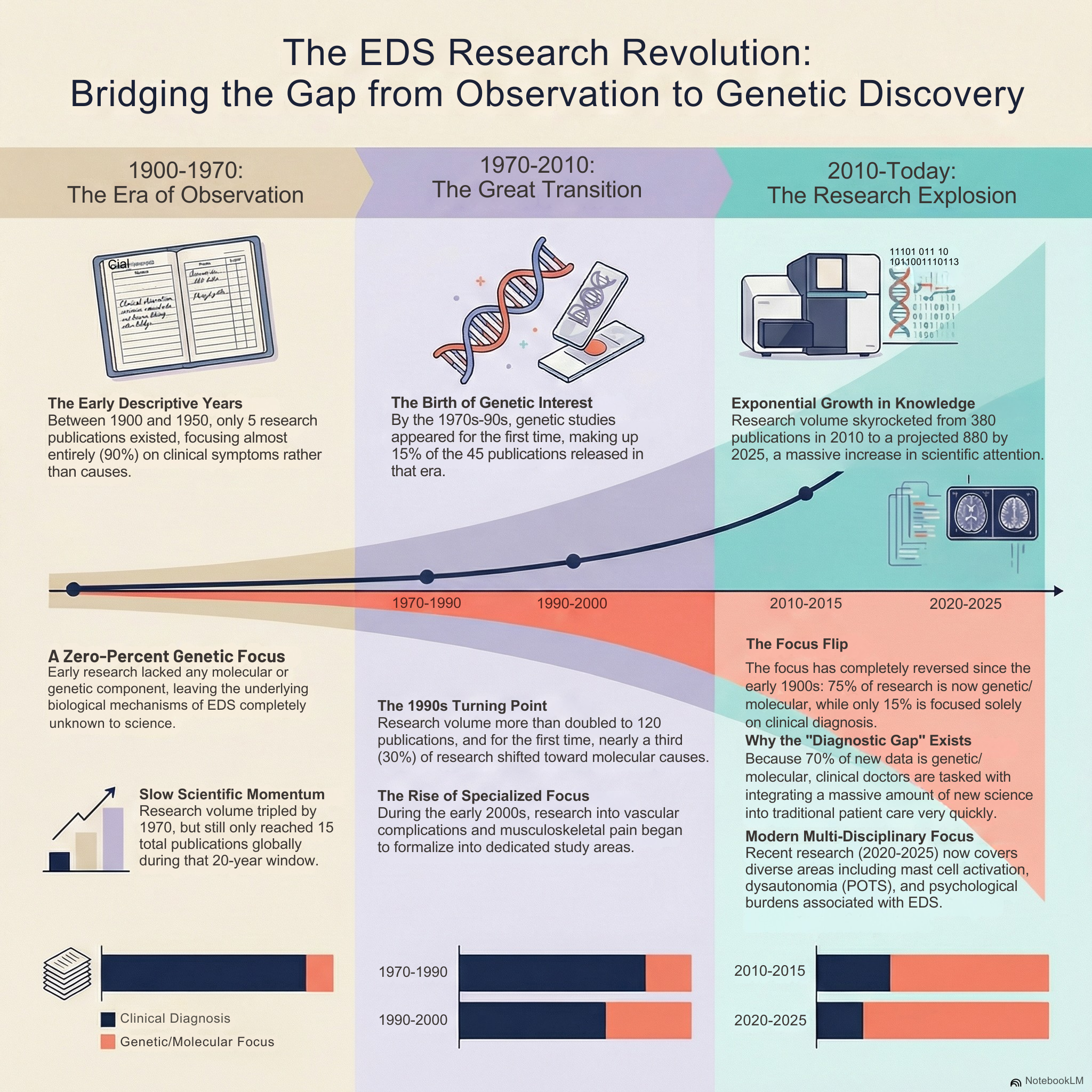 A Century of Hidden Complexity: The Evolution of Ehlers-Danlos Syndrome Research